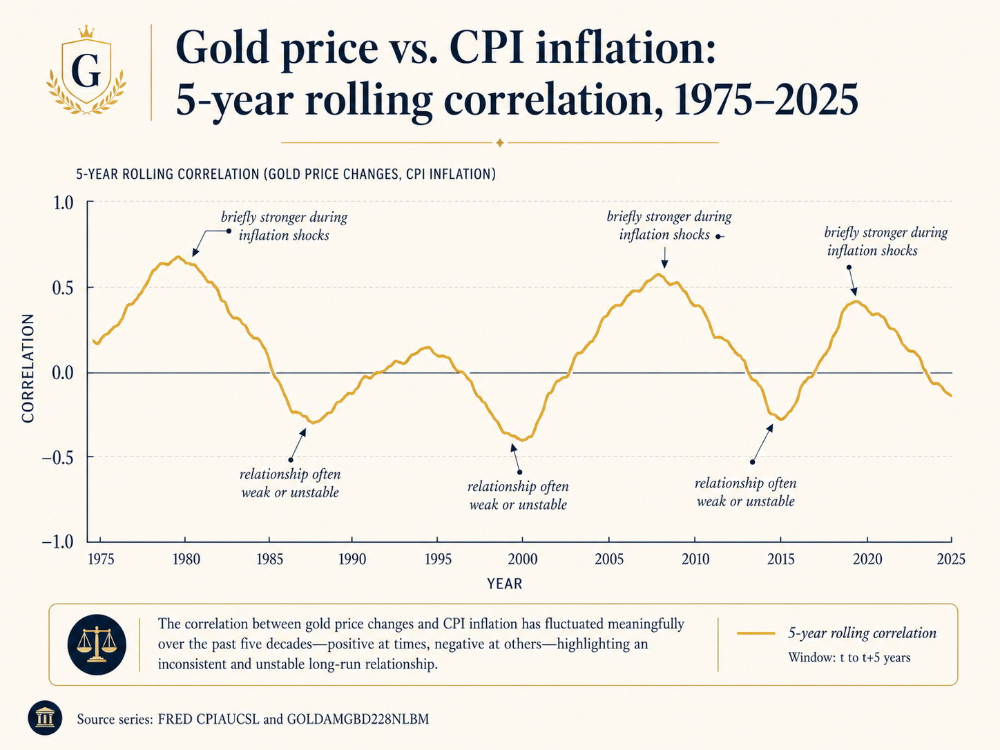 Gold price vs. CPI inflation: 5-year rolling correlation, 1975–2025